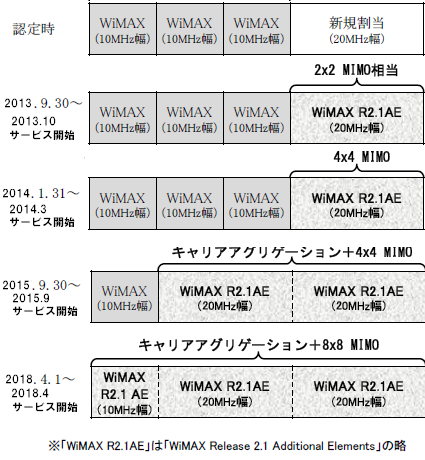 WiMAX2-Plan